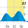 Panacea tide chart for Friday, June 27, 2025