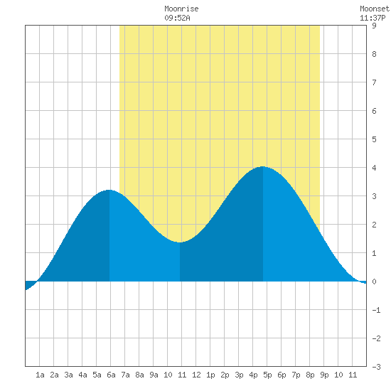 Panacea tide chart for Saturday, June 28, 2025