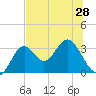 Panacea tide chart for Saturday, June 28, 2025