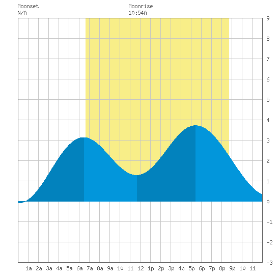 Panacea tide chart for Sunday, June 29, 2025