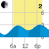 Panacea tide chart for Monday, June 2, 2025