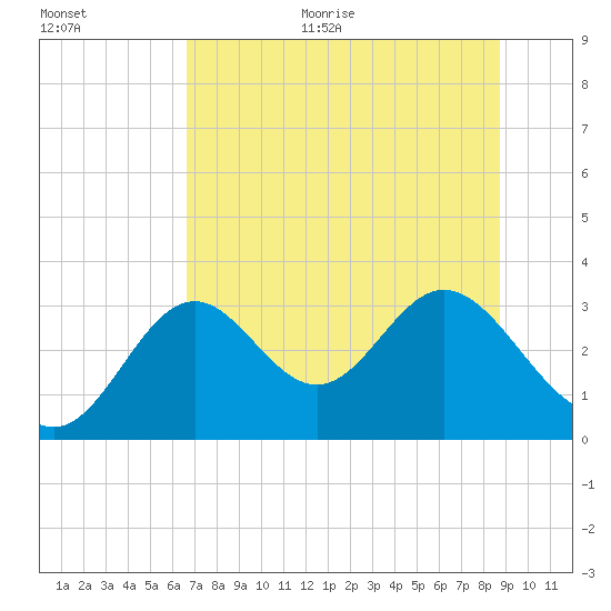 Panacea tide chart for Monday, June 30, 2025