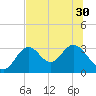 Panacea tide chart for Monday, June 30, 2025
