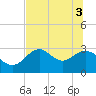 Panacea tide chart for Tuesday, June 3, 2025