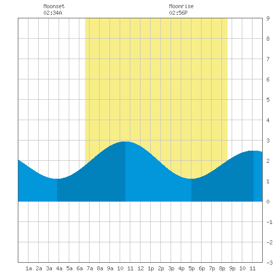 Panacea tide chart for Wednesday, June 4, 2025
