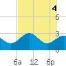Panacea tide chart for Wednesday, June 4, 2025