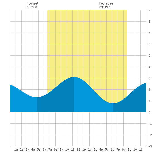 Panacea tide chart for Thursday, June 5, 2025