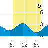 Panacea tide chart for Thursday, June 5, 2025