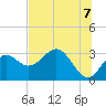 Panacea tide chart for Saturday, June 7, 2025