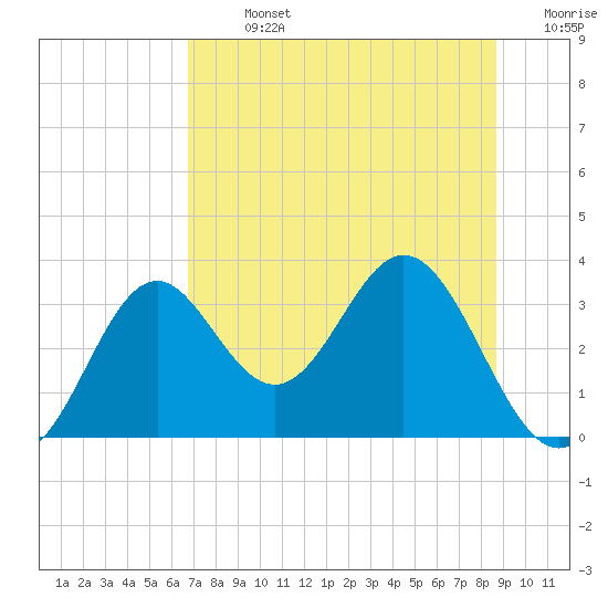 Panacea tide chart for Sunday, July 13, 2025