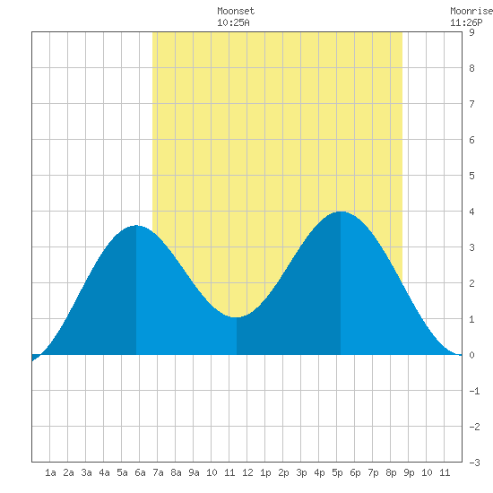 Panacea tide chart for Monday, July 14, 2025