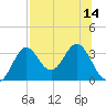 Panacea tide chart for Monday, July 14, 2025
