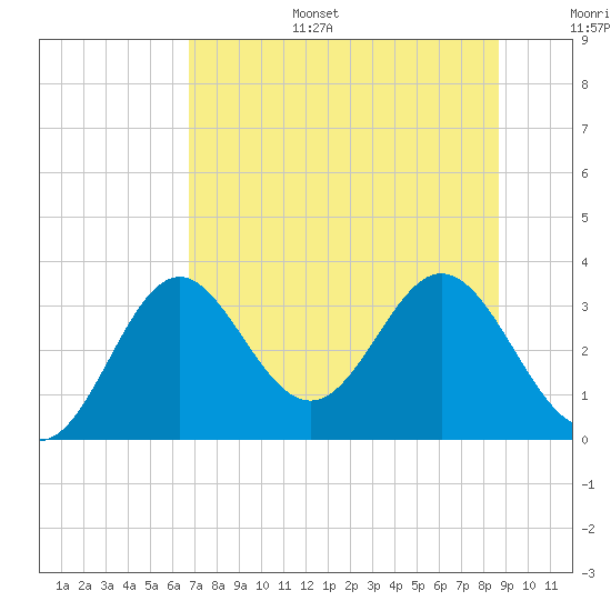 Panacea tide chart for Tuesday, July 15, 2025