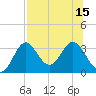 Panacea tide chart for Tuesday, July 15, 2025