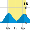 Panacea tide chart for Wednesday, July 16, 2025