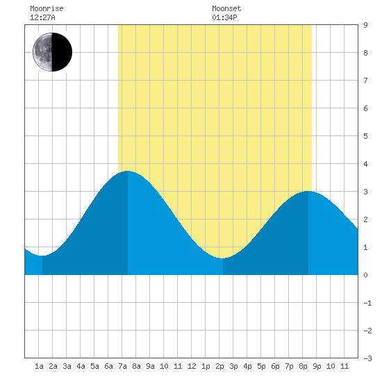 Panacea tide chart for Thursday, July 17, 2025
