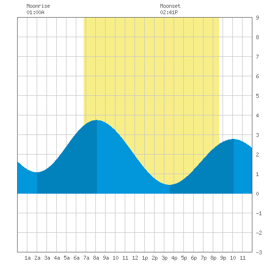 Panacea tide chart for Friday, July 18, 2025