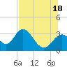 Panacea tide chart for Friday, July 18, 2025