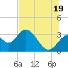 Panacea tide chart for Saturday, July 19, 2025