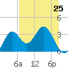 Panacea tide chart for Friday, July 25, 2025