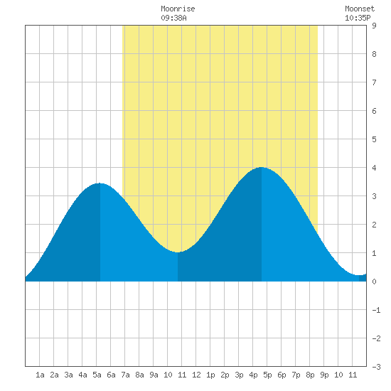 Panacea tide chart for Sunday, July 27, 2025