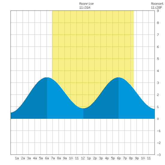 Panacea tide chart for Tuesday, July 29, 2025