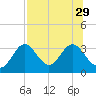 Panacea tide chart for Tuesday, July 29, 2025