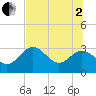 Panacea tide chart for Wednesday, July 2, 2025
