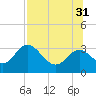 Panacea tide chart for Thursday, July 31, 2025