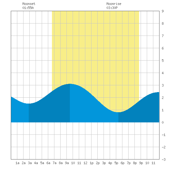 Panacea tide chart for Friday, July 4, 2025