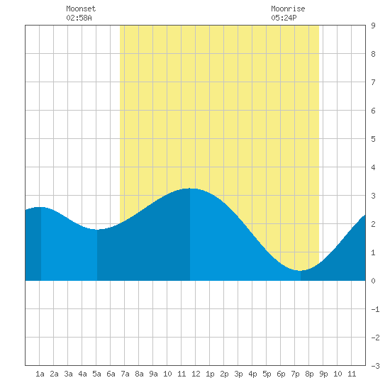 Panacea tide chart for Sunday, July 6, 2025