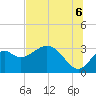 Panacea tide chart for Sunday, July 6, 2025