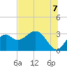 Panacea tide chart for Monday, July 7, 2025