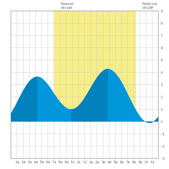 Panacea tide chart for Sunday, August 10, 2025