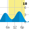 Panacea tide chart for Sunday, August 10, 2025