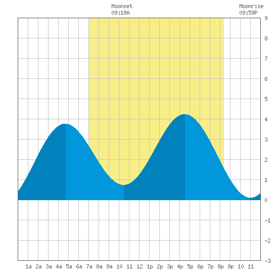 Panacea tide chart for Monday, August 11, 2025