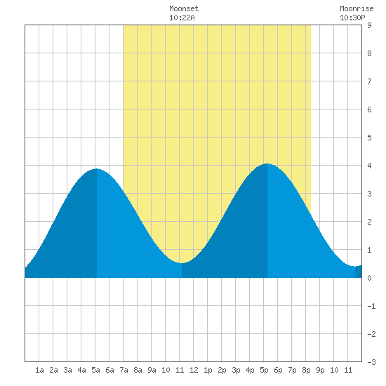 Panacea tide chart for Tuesday, August 12, 2025