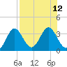 Panacea tide chart for Tuesday, August 12, 2025