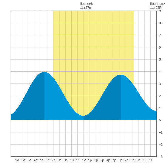 Panacea tide chart for Wednesday, August 13, 2025