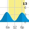 Panacea tide chart for Wednesday, August 13, 2025