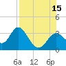 Panacea tide chart for Friday, August 15, 2025