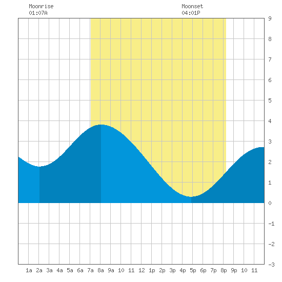 Panacea tide chart for Sunday, August 17, 2025