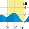 Panacea tide chart for Tuesday, August 19, 2025