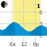 Panacea tide chart for Friday, August 1, 2025