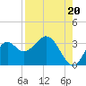 Panacea tide chart for Wednesday, August 20, 2025