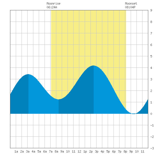 Panacea tide chart for Friday, August 22, 2025