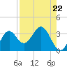 Panacea tide chart for Friday, August 22, 2025