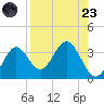 Panacea tide chart for Saturday, August 23, 2025