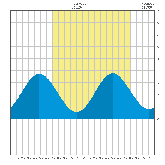 Panacea tide chart for Tuesday, August 26, 2025