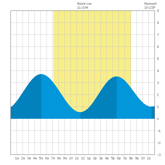 Panacea tide chart for Wednesday, August 27, 2025